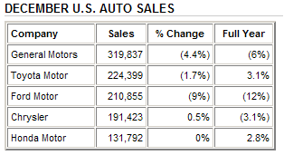 Dec auto sales